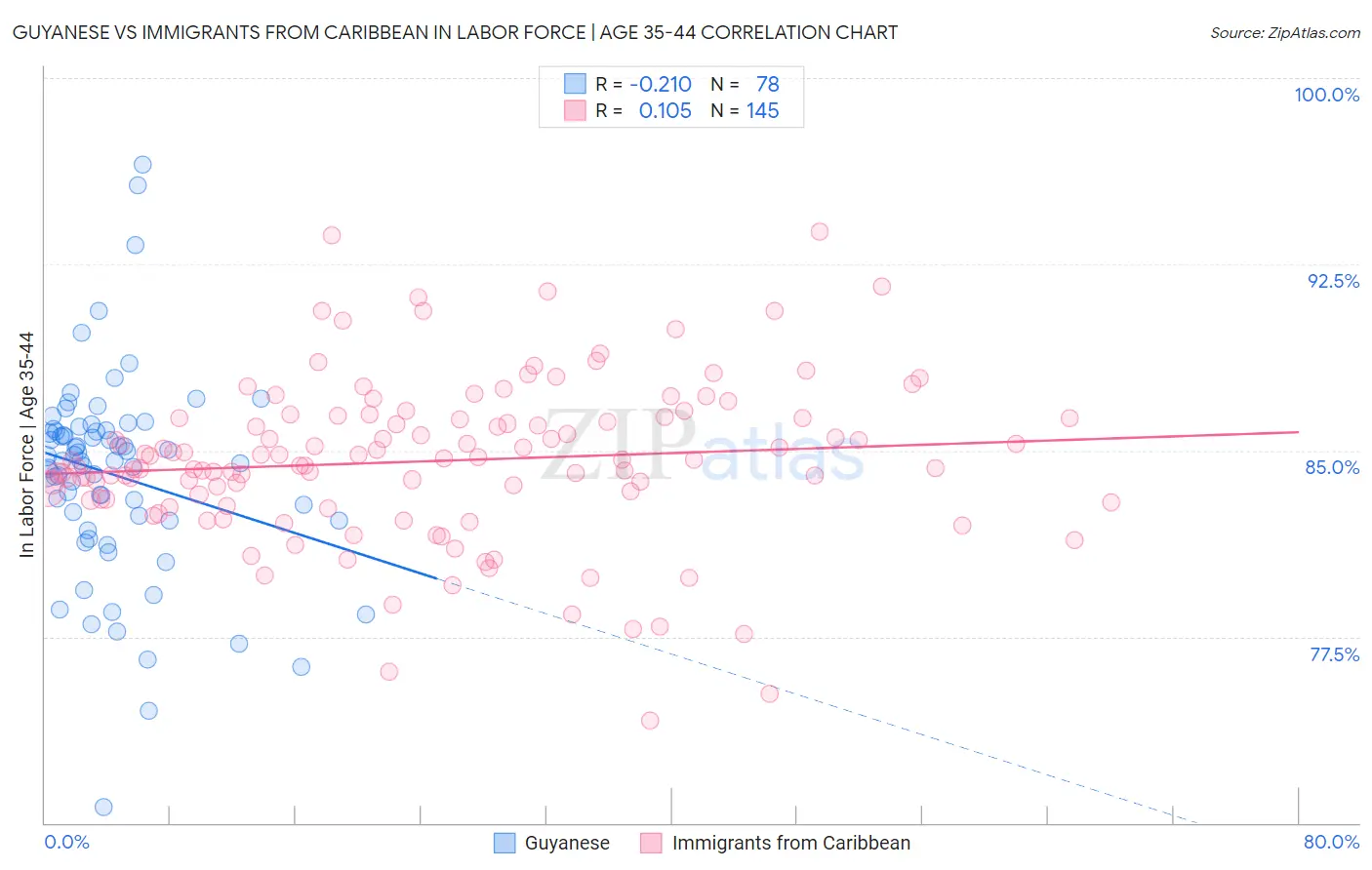 Guyanese vs Immigrants from Caribbean In Labor Force | Age 35-44