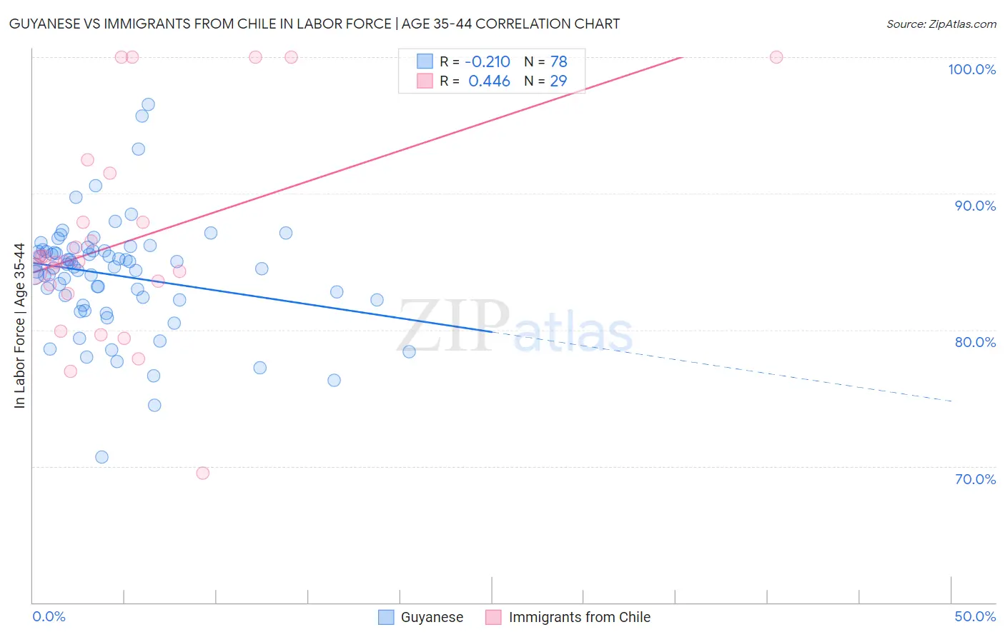 Guyanese vs Immigrants from Chile In Labor Force | Age 35-44