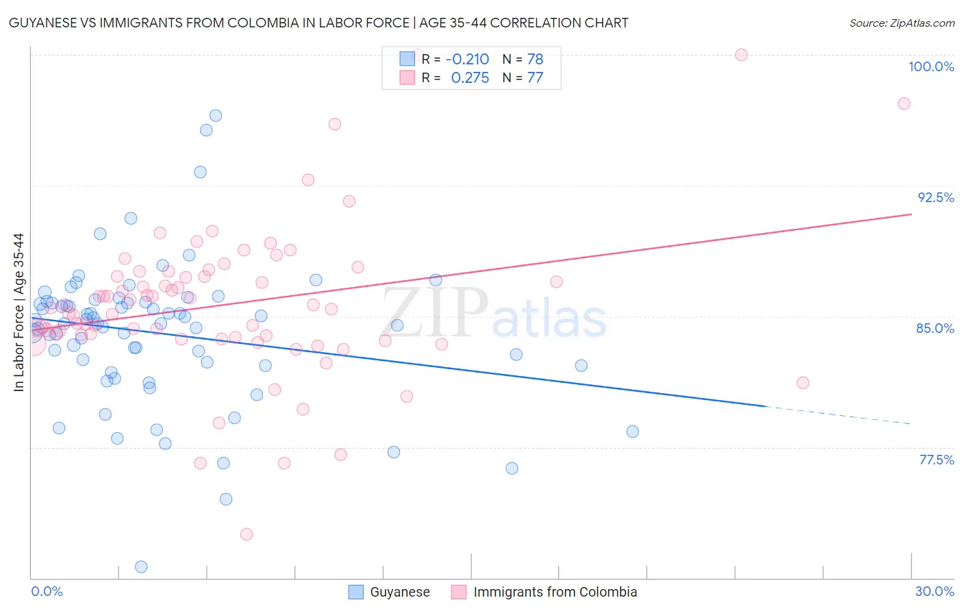 Guyanese vs Immigrants from Colombia In Labor Force | Age 35-44