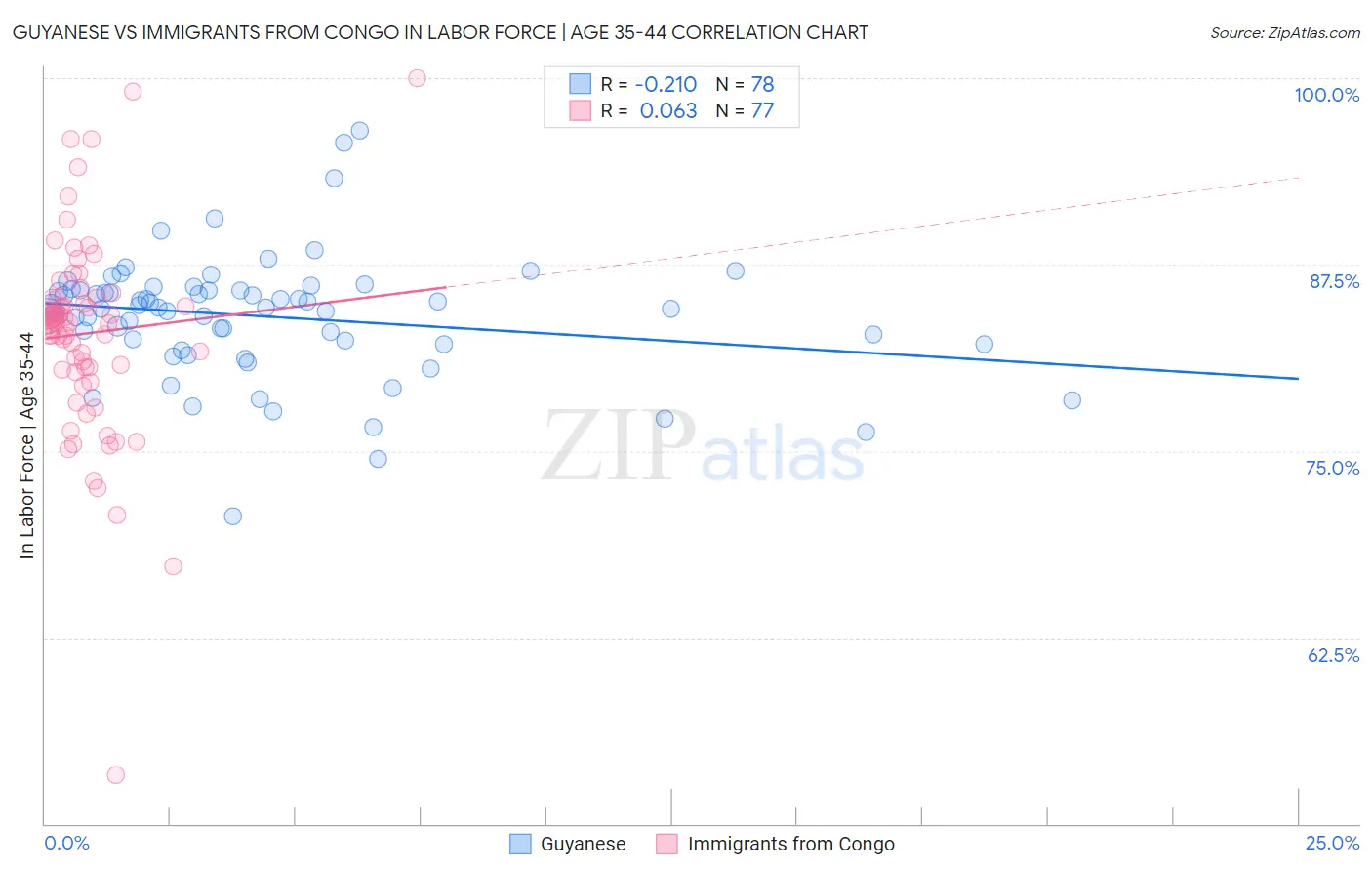 Guyanese vs Immigrants from Congo In Labor Force | Age 35-44