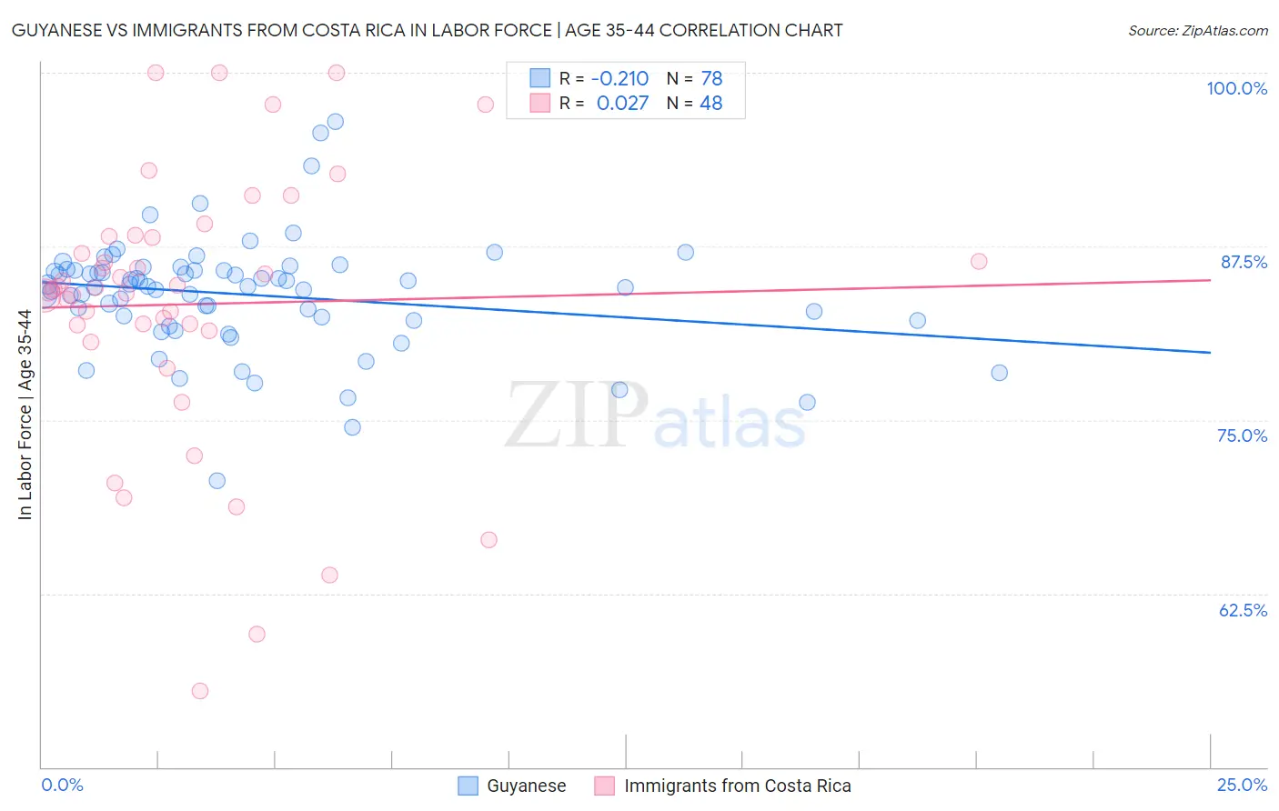 Guyanese vs Immigrants from Costa Rica In Labor Force | Age 35-44