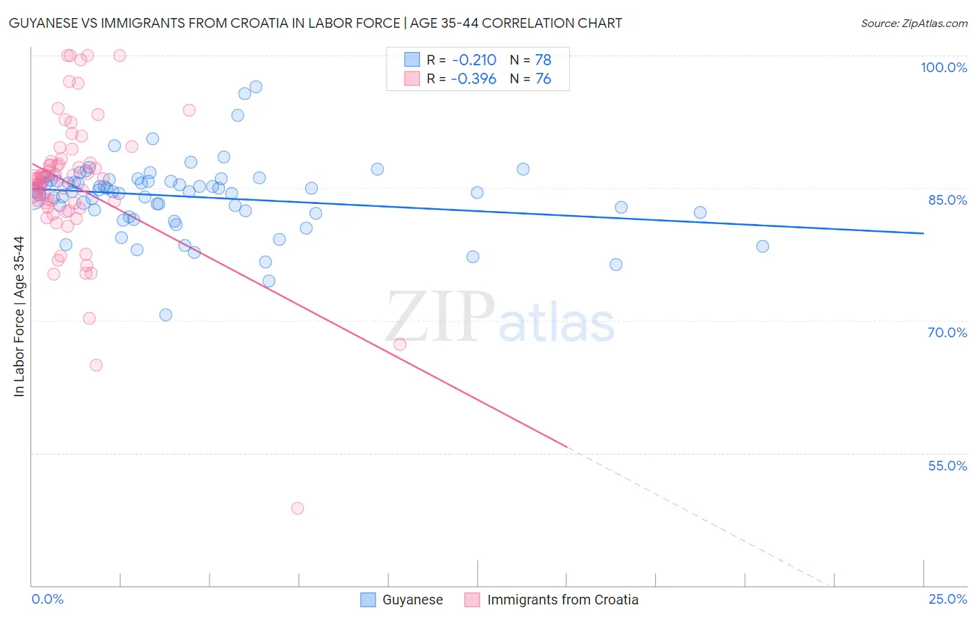 Guyanese vs Immigrants from Croatia In Labor Force | Age 35-44