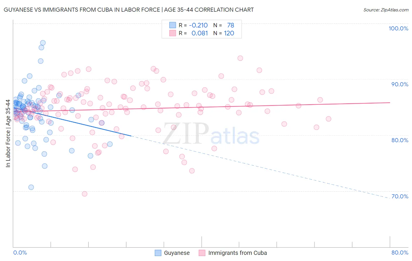 Guyanese vs Immigrants from Cuba In Labor Force | Age 35-44