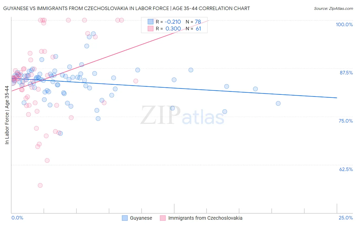 Guyanese vs Immigrants from Czechoslovakia In Labor Force | Age 35-44