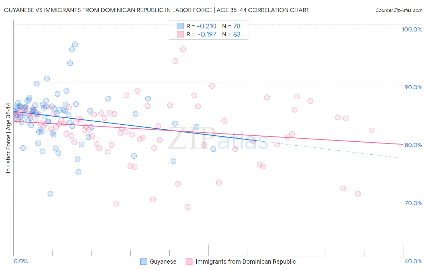 Guyanese vs Immigrants from Dominican Republic In Labor Force | Age 35-44