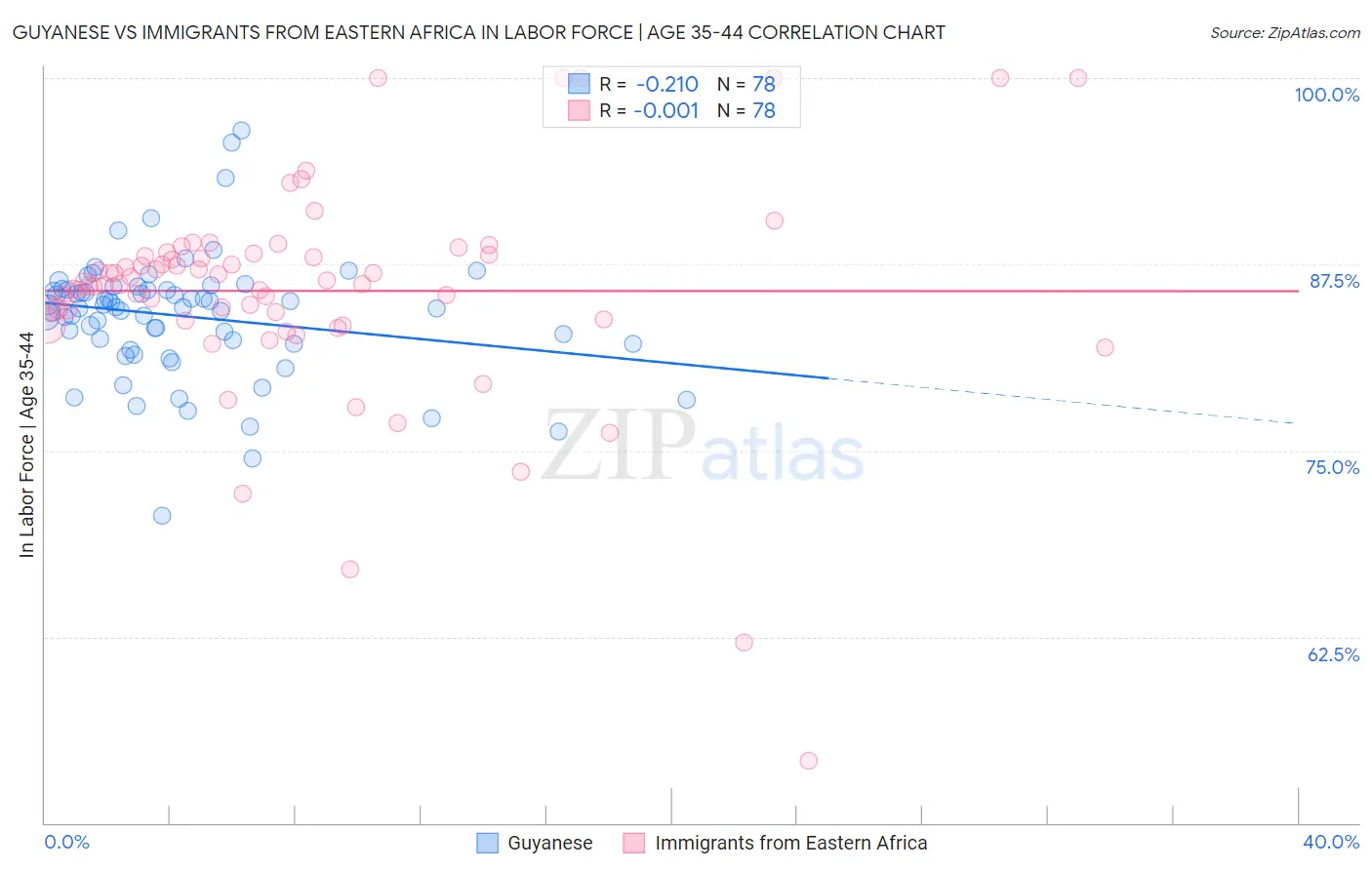 Guyanese vs Immigrants from Eastern Africa In Labor Force | Age 35-44