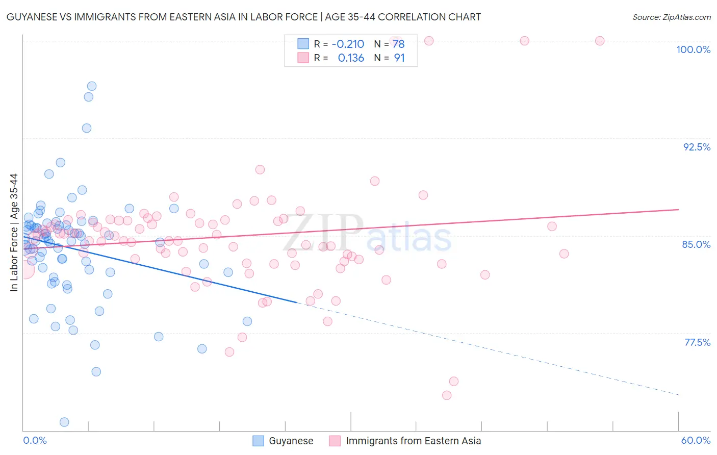 Guyanese vs Immigrants from Eastern Asia In Labor Force | Age 35-44