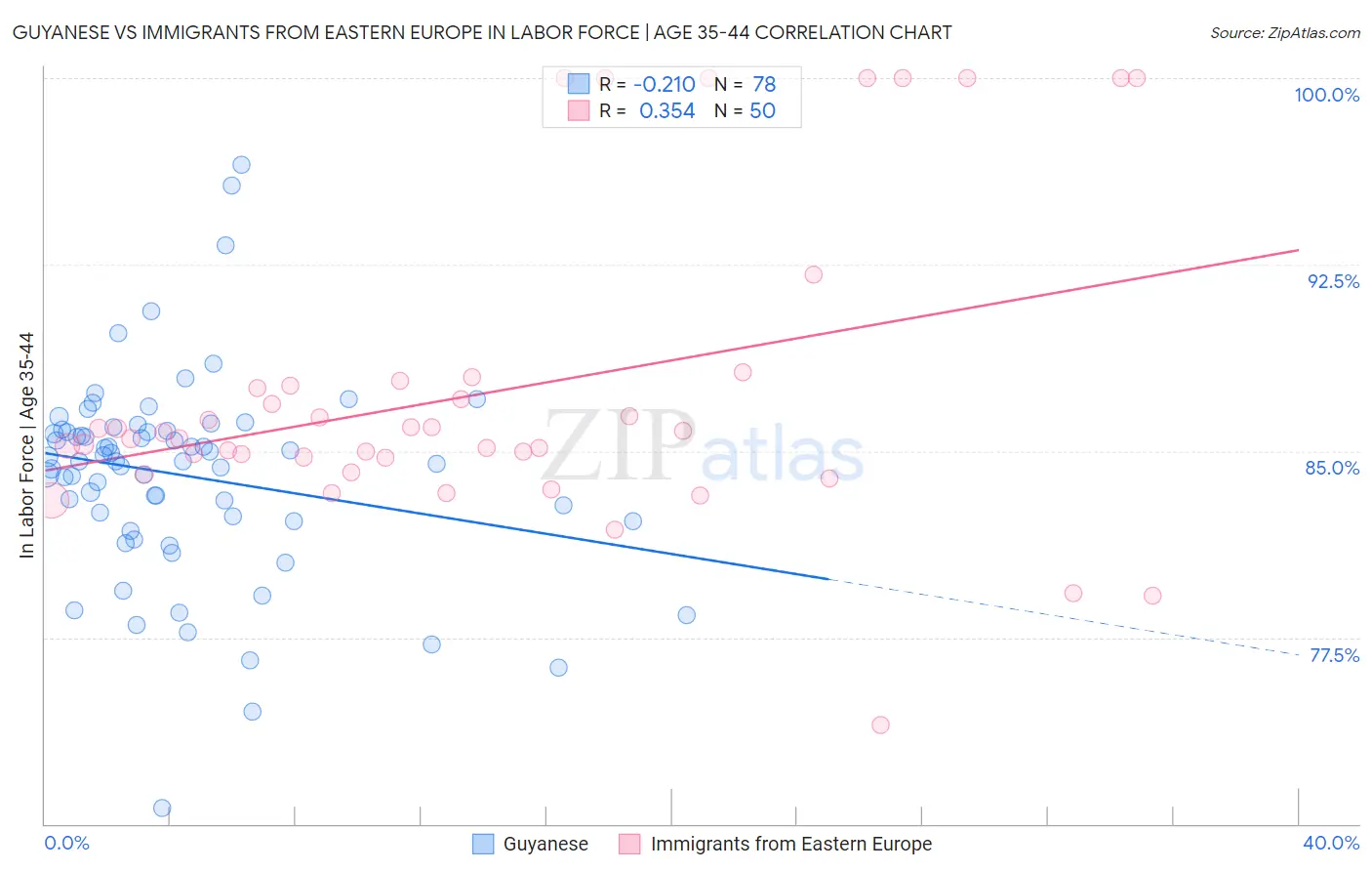 Guyanese vs Immigrants from Eastern Europe In Labor Force | Age 35-44