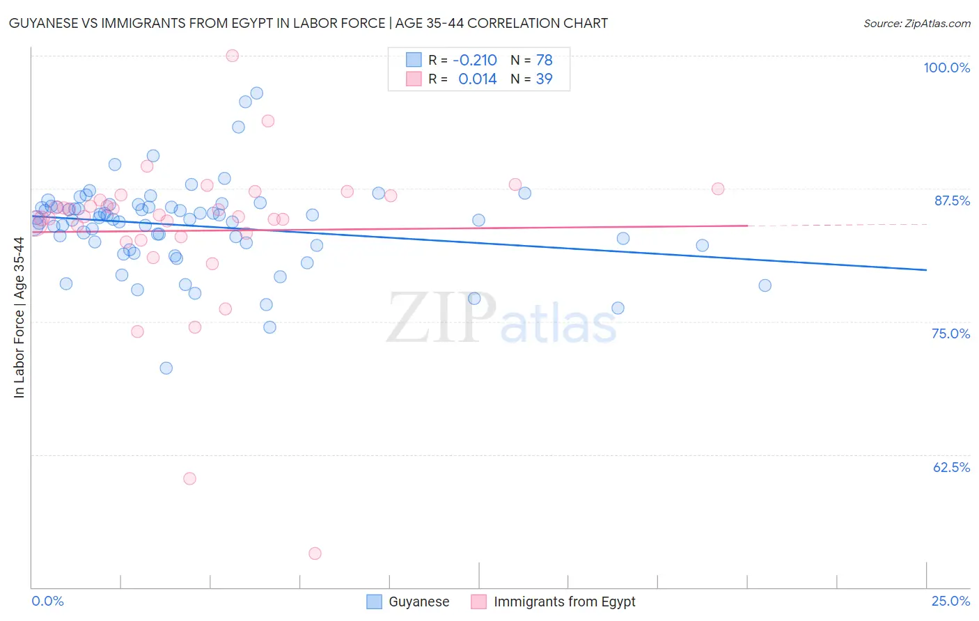 Guyanese vs Immigrants from Egypt In Labor Force | Age 35-44