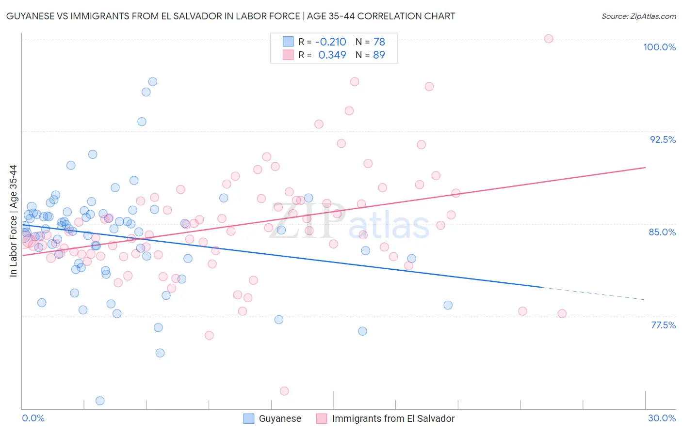 Guyanese vs Immigrants from El Salvador In Labor Force | Age 35-44