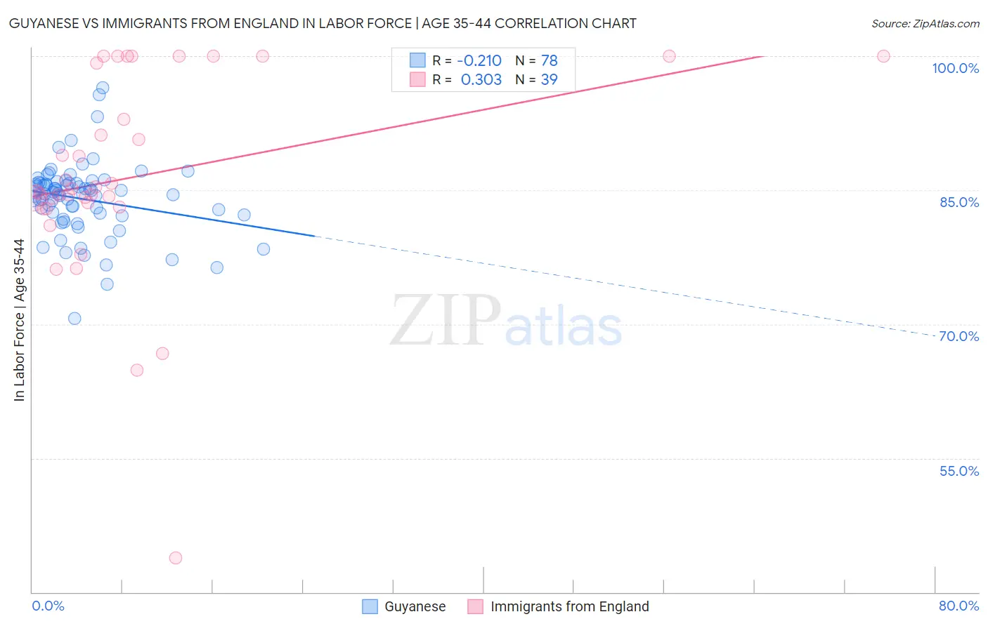 Guyanese vs Immigrants from England In Labor Force | Age 35-44