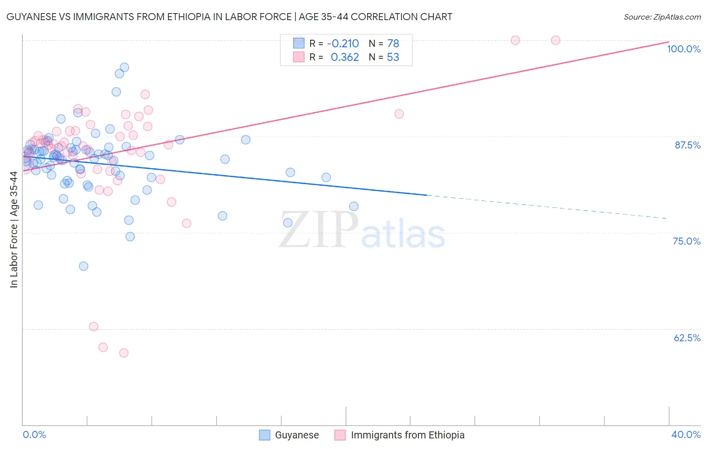 Guyanese vs Immigrants from Ethiopia In Labor Force | Age 35-44