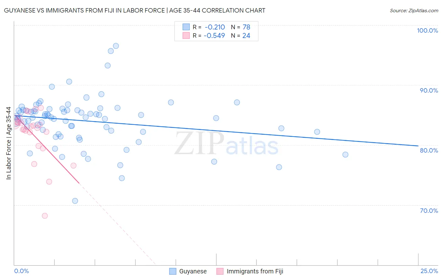 Guyanese vs Immigrants from Fiji In Labor Force | Age 35-44
