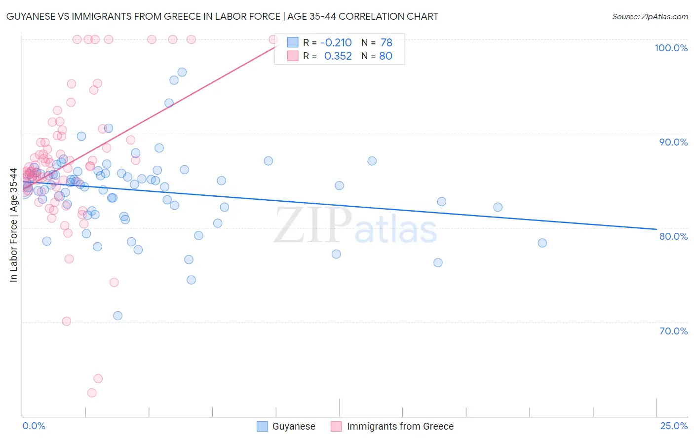 Guyanese vs Immigrants from Greece In Labor Force | Age 35-44