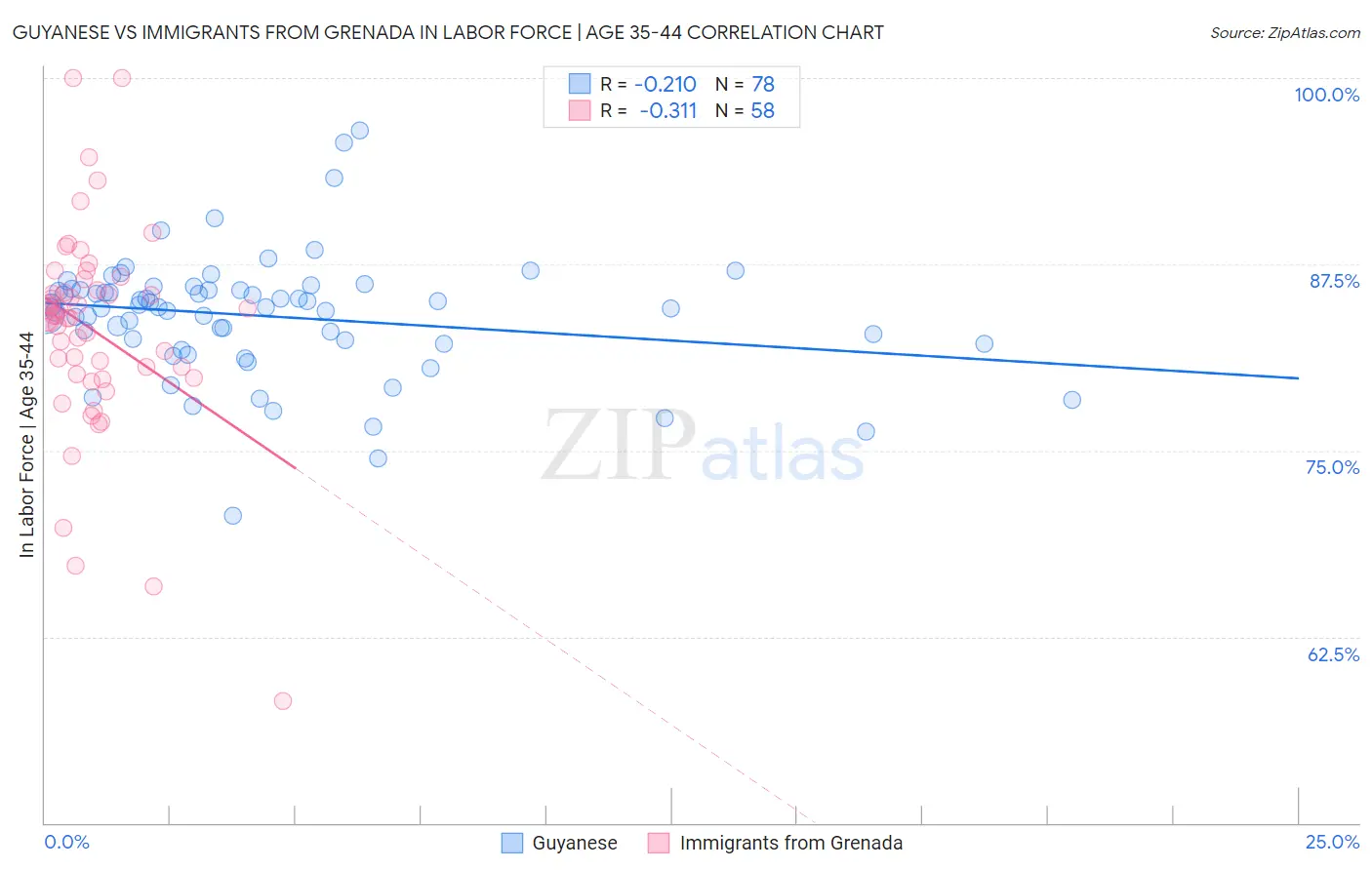 Guyanese vs Immigrants from Grenada In Labor Force | Age 35-44