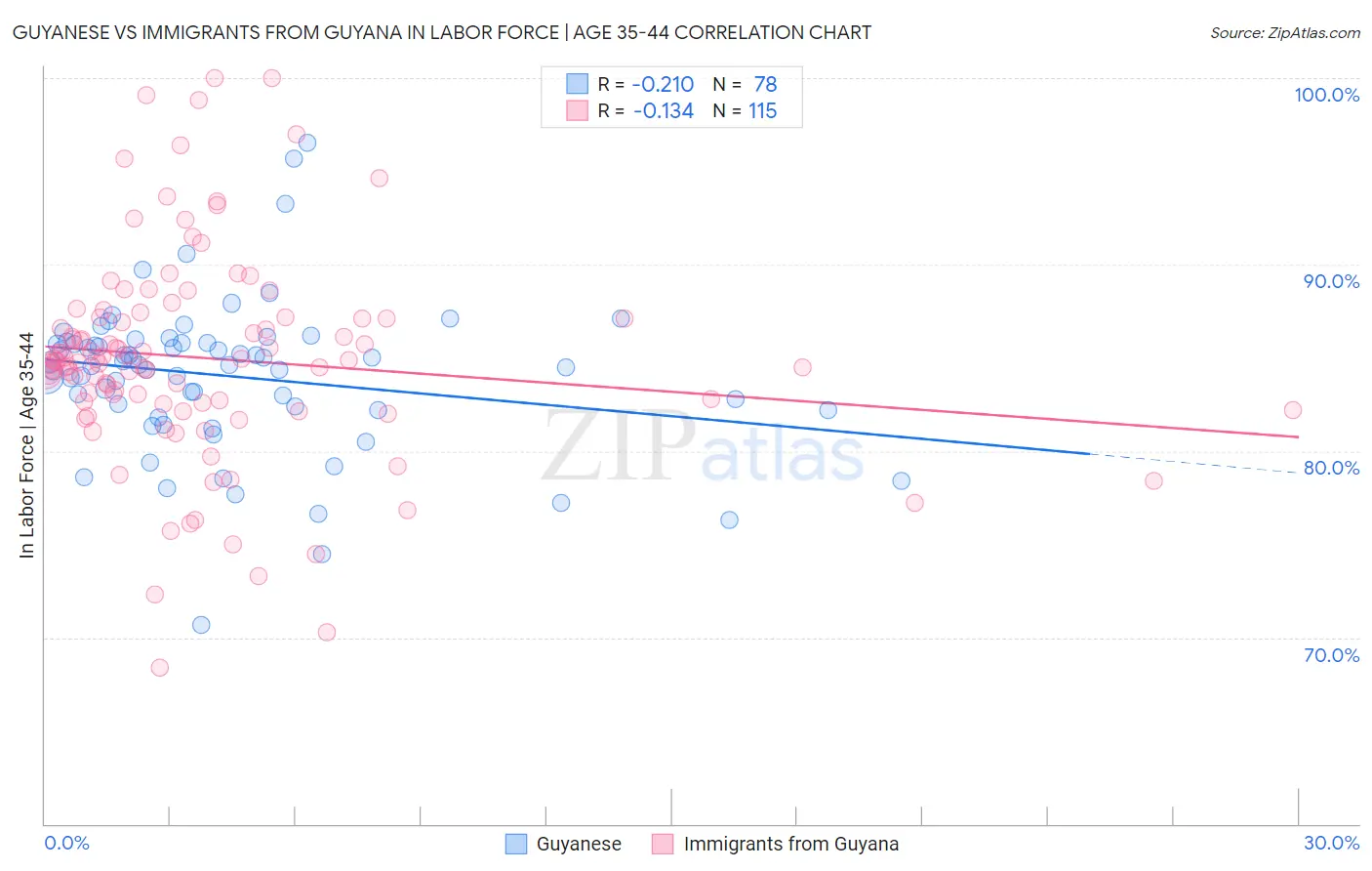 Guyanese vs Immigrants from Guyana In Labor Force | Age 35-44