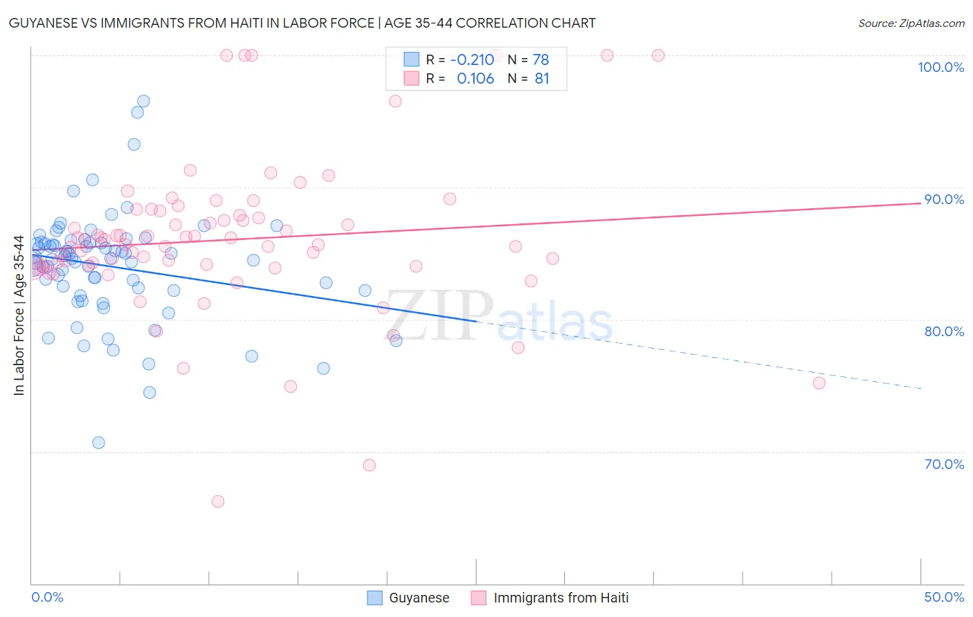 Guyanese vs Immigrants from Haiti In Labor Force | Age 35-44