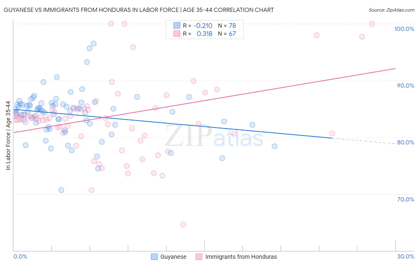 Guyanese vs Immigrants from Honduras In Labor Force | Age 35-44