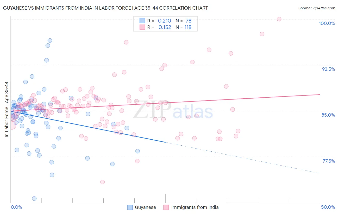 Guyanese vs Immigrants from India In Labor Force | Age 35-44