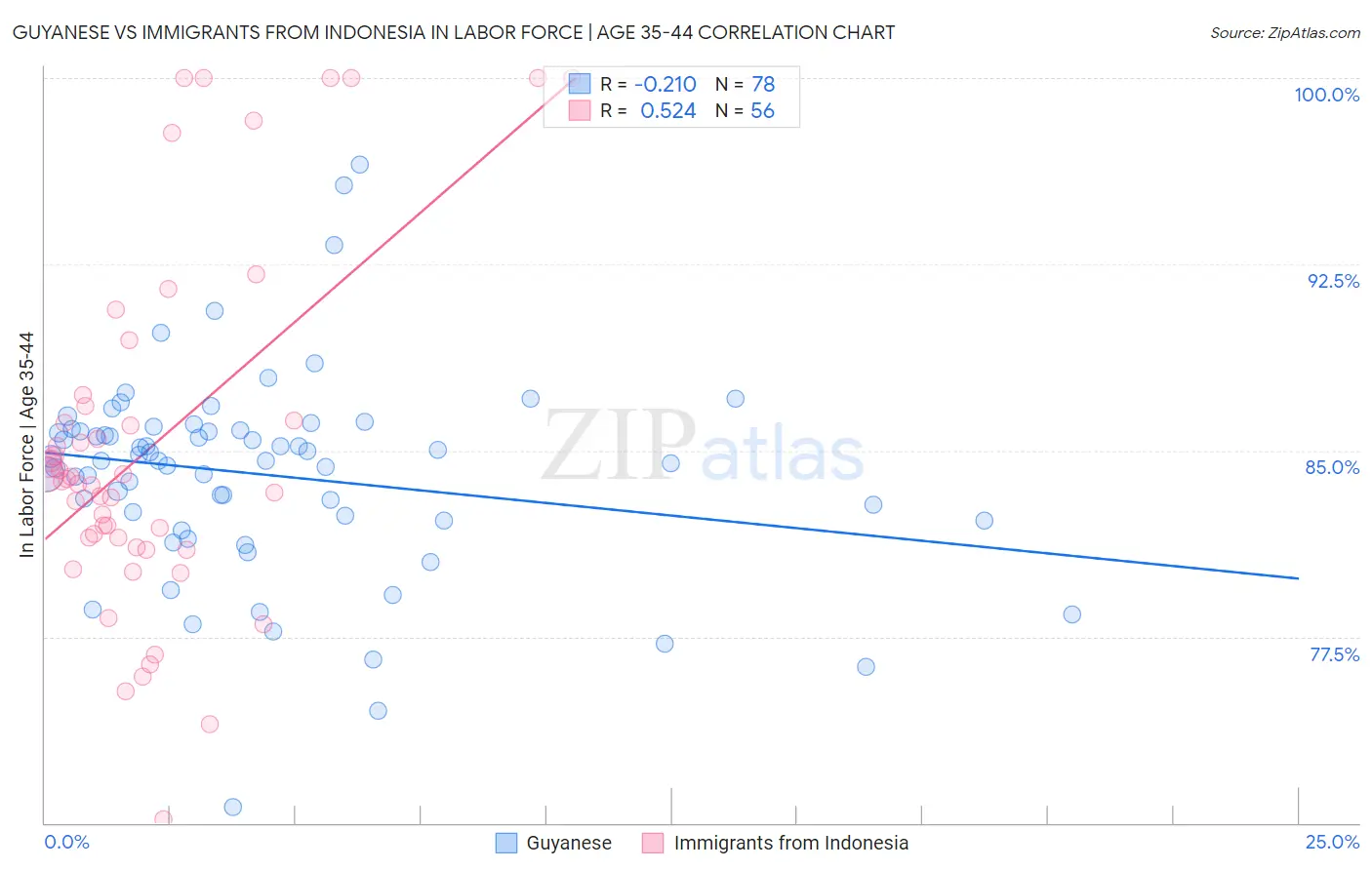 Guyanese vs Immigrants from Indonesia In Labor Force | Age 35-44