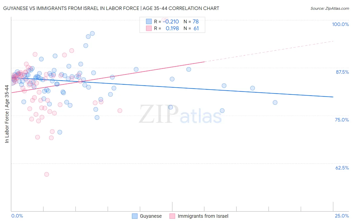 Guyanese vs Immigrants from Israel In Labor Force | Age 35-44