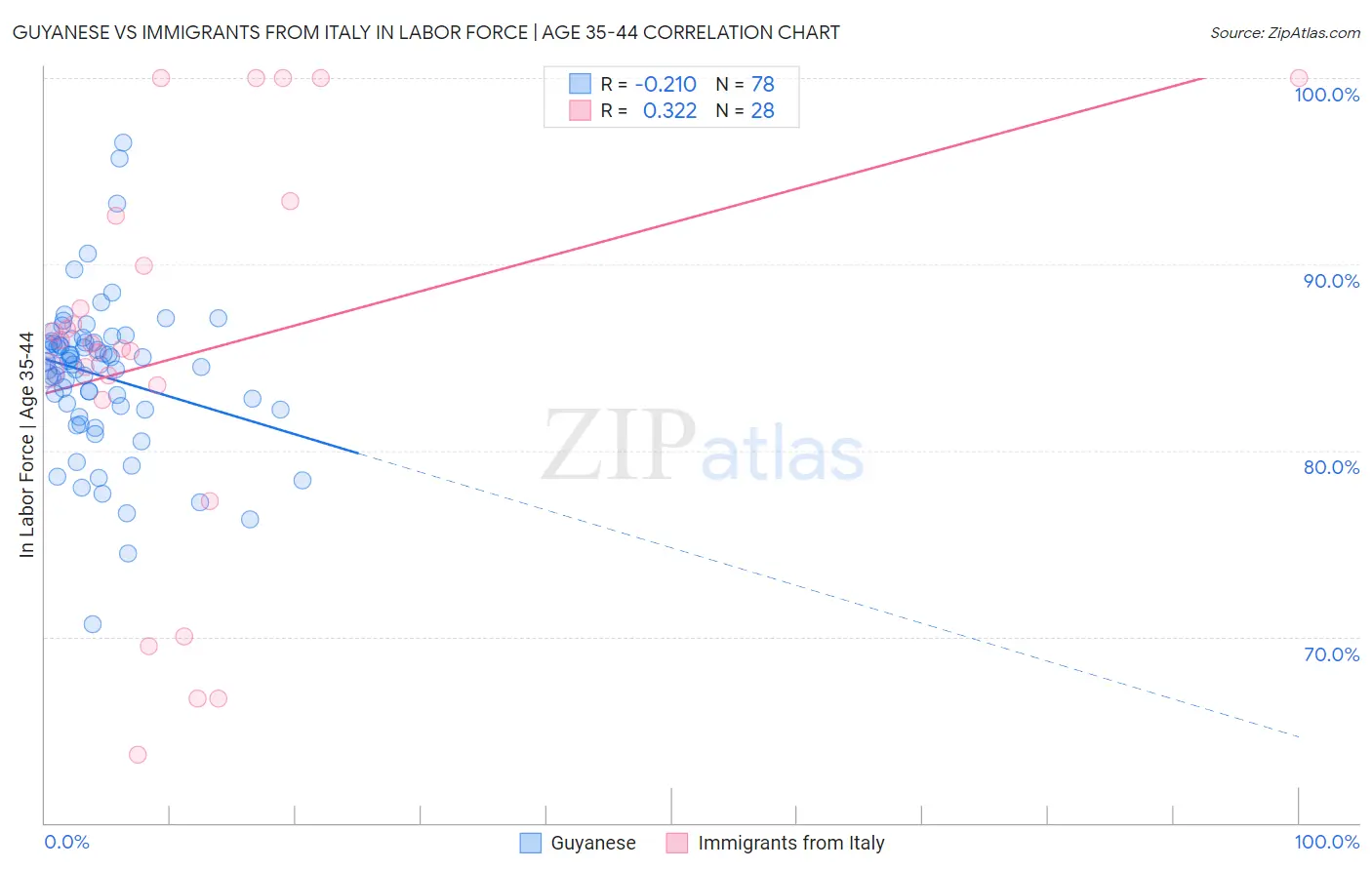 Guyanese vs Immigrants from Italy In Labor Force | Age 35-44