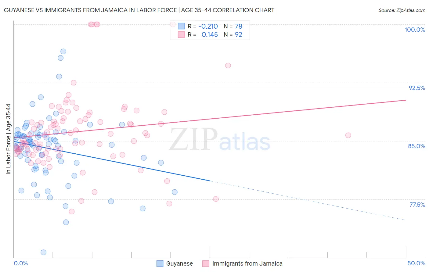 Guyanese vs Immigrants from Jamaica In Labor Force | Age 35-44