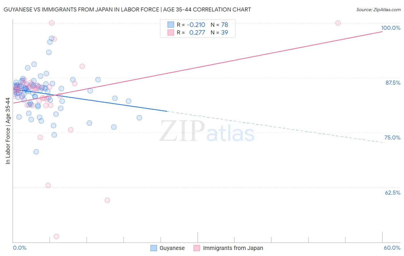 Guyanese vs Immigrants from Japan In Labor Force | Age 35-44