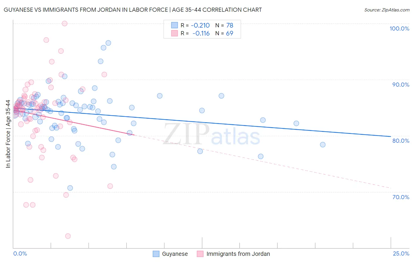 Guyanese vs Immigrants from Jordan In Labor Force | Age 35-44