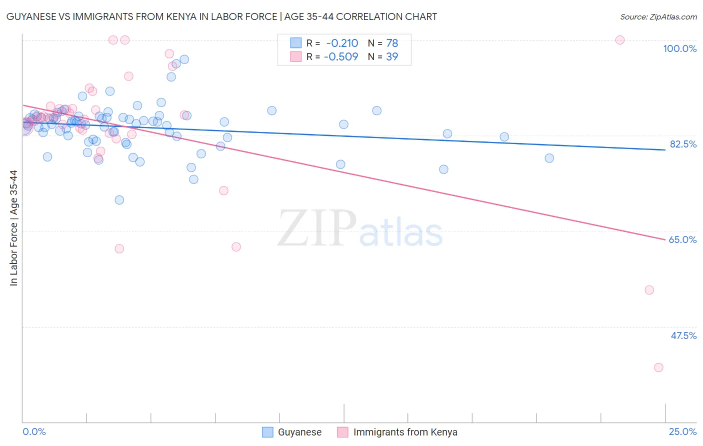 Guyanese vs Immigrants from Kenya In Labor Force | Age 35-44