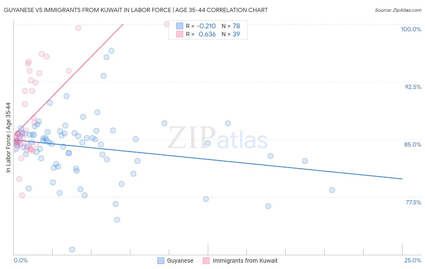 Guyanese vs Immigrants from Kuwait In Labor Force | Age 35-44