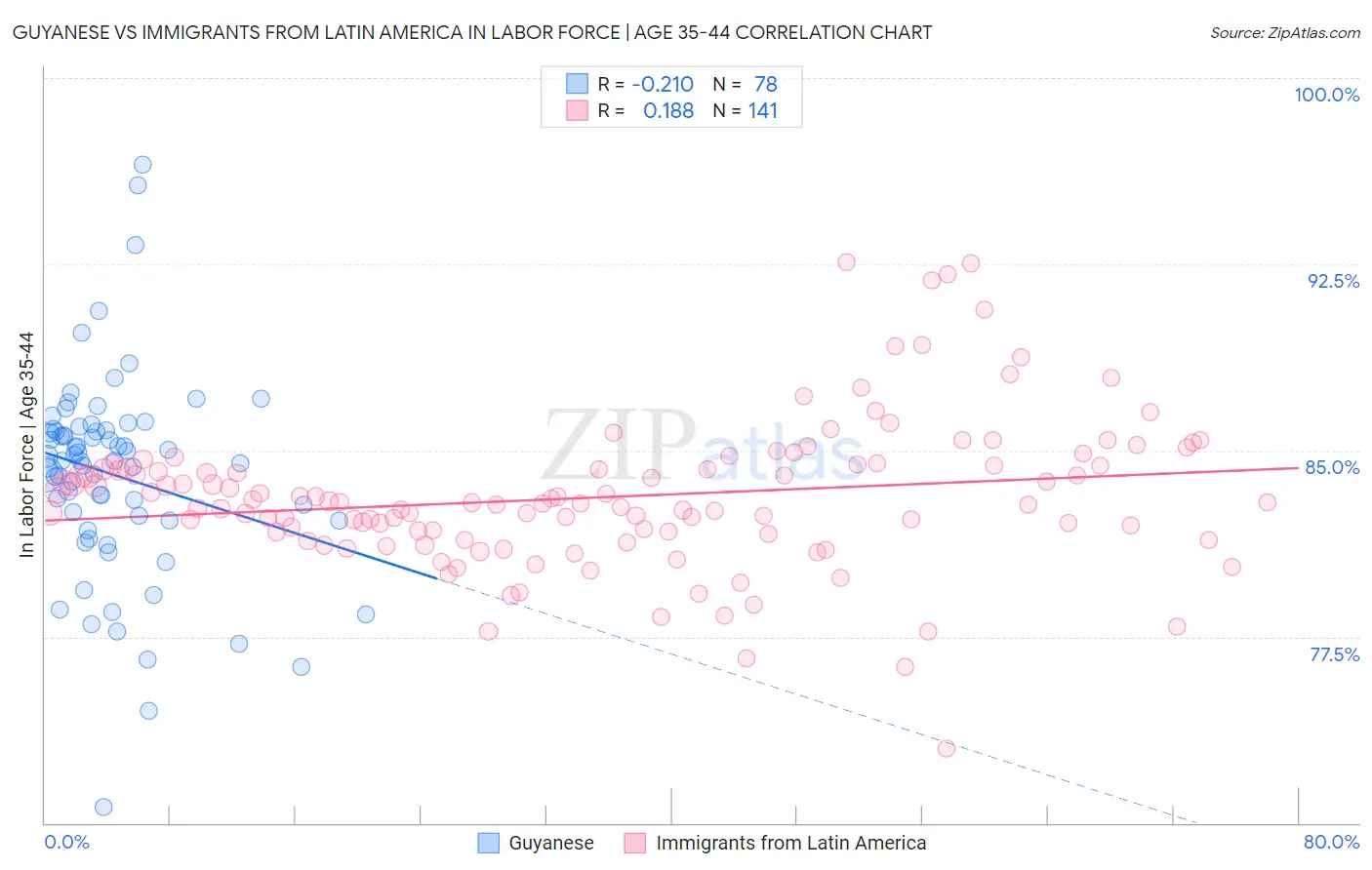 Guyanese vs Immigrants from Latin America In Labor Force | Age 35-44