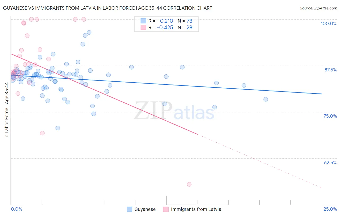 Guyanese vs Immigrants from Latvia In Labor Force | Age 35-44