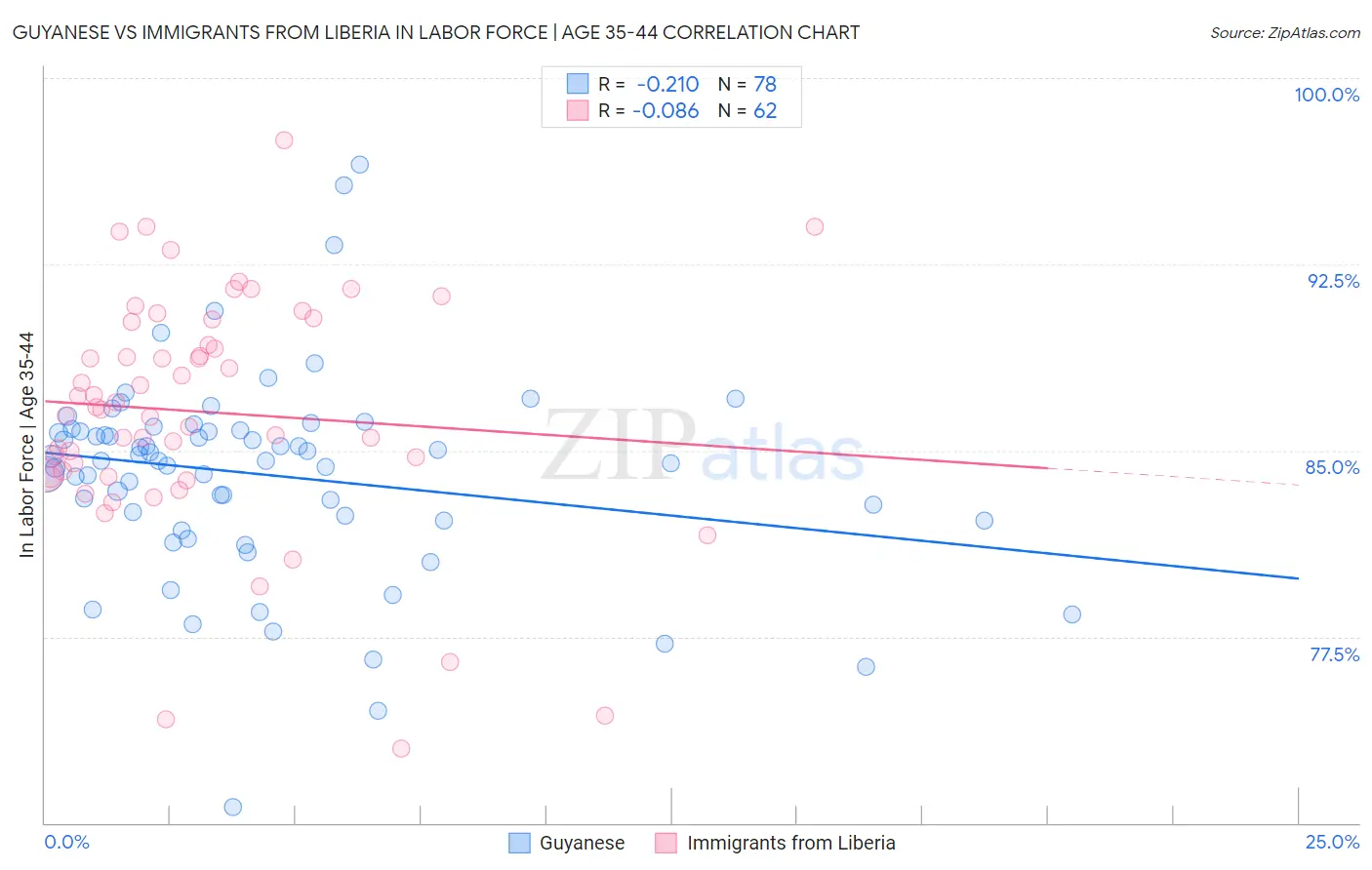 Guyanese vs Immigrants from Liberia In Labor Force | Age 35-44
