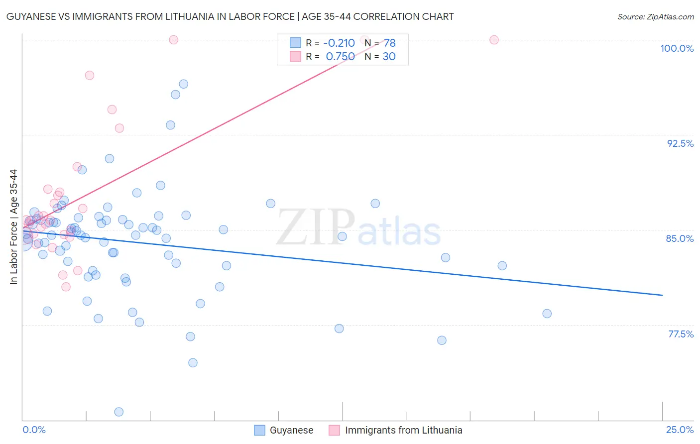 Guyanese vs Immigrants from Lithuania In Labor Force | Age 35-44