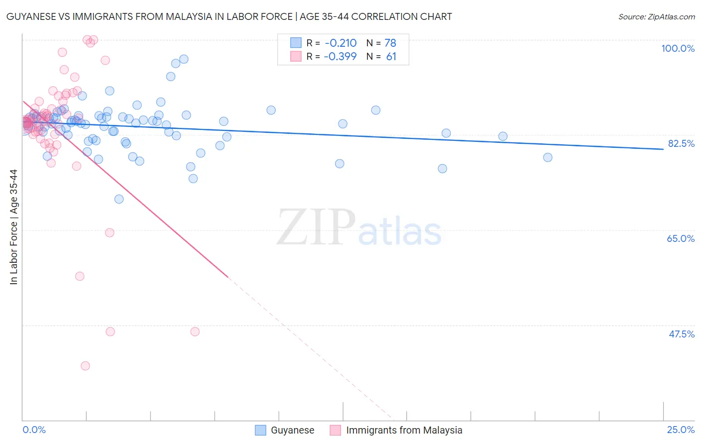 Guyanese vs Immigrants from Malaysia In Labor Force | Age 35-44