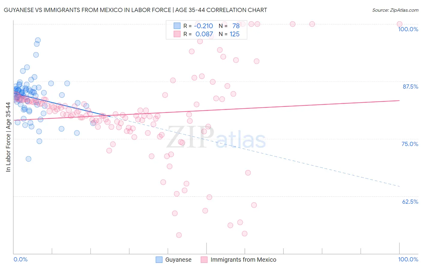 Guyanese vs Immigrants from Mexico In Labor Force | Age 35-44