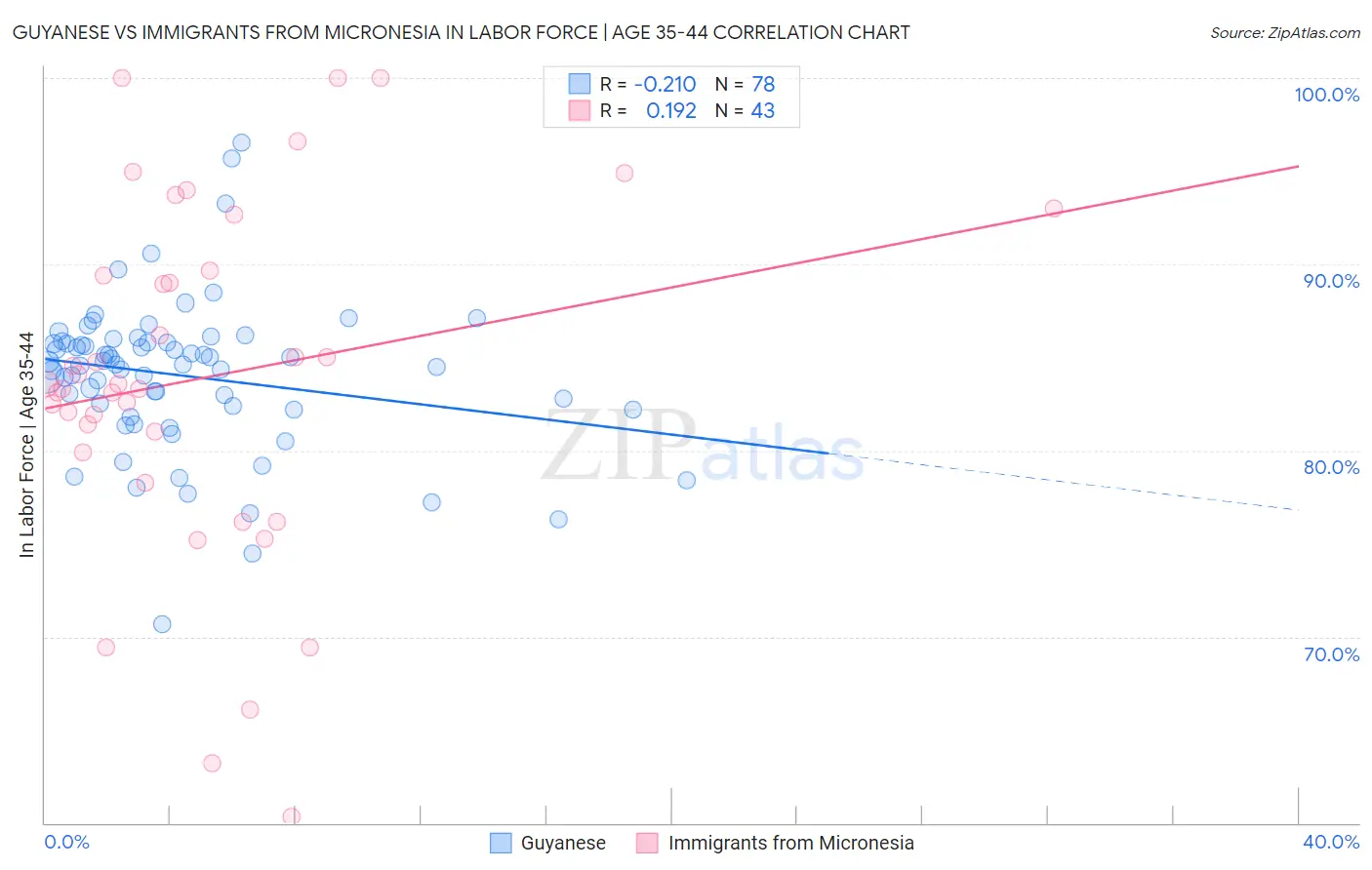 Guyanese vs Immigrants from Micronesia In Labor Force | Age 35-44