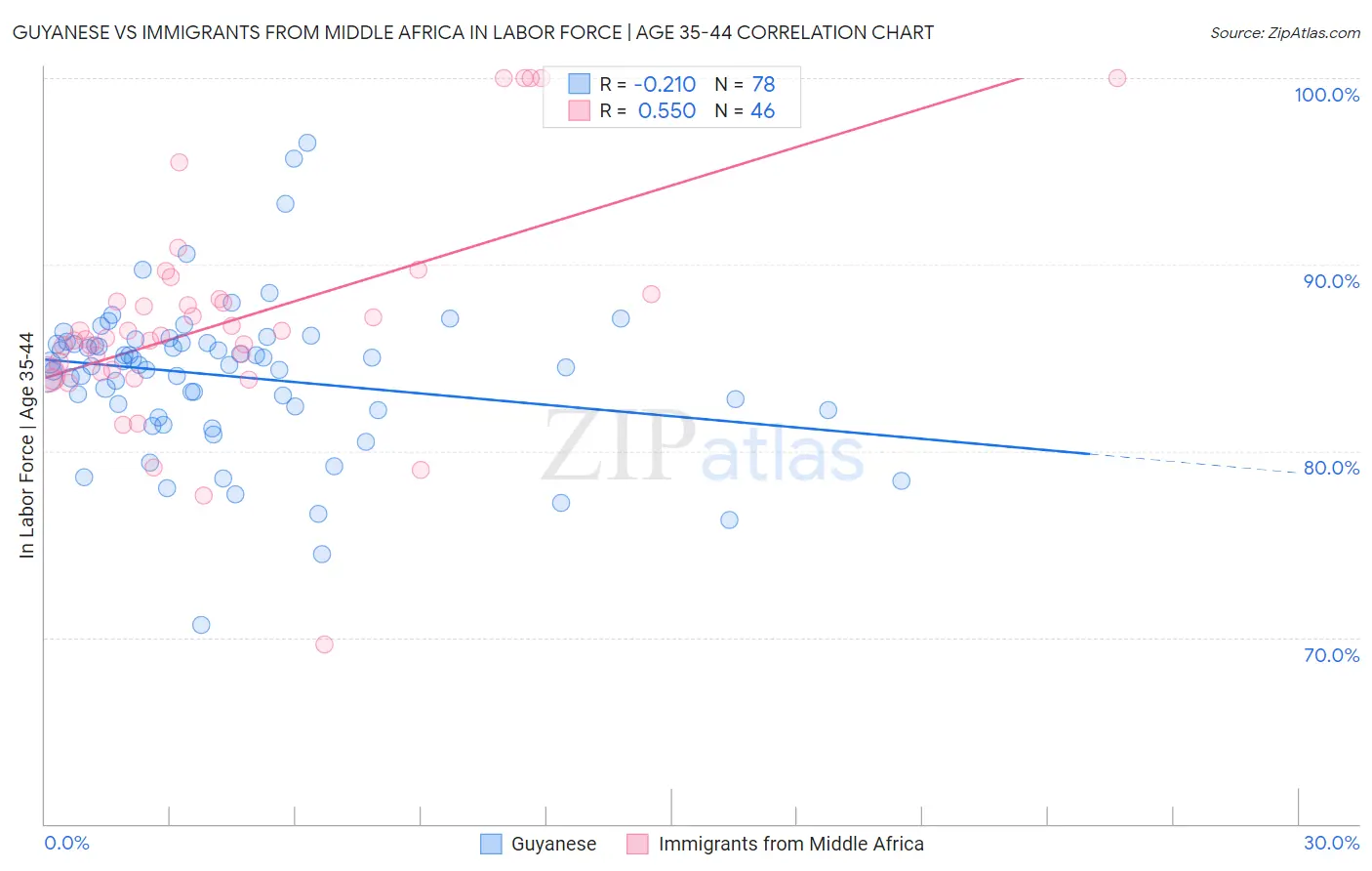 Guyanese vs Immigrants from Middle Africa In Labor Force | Age 35-44