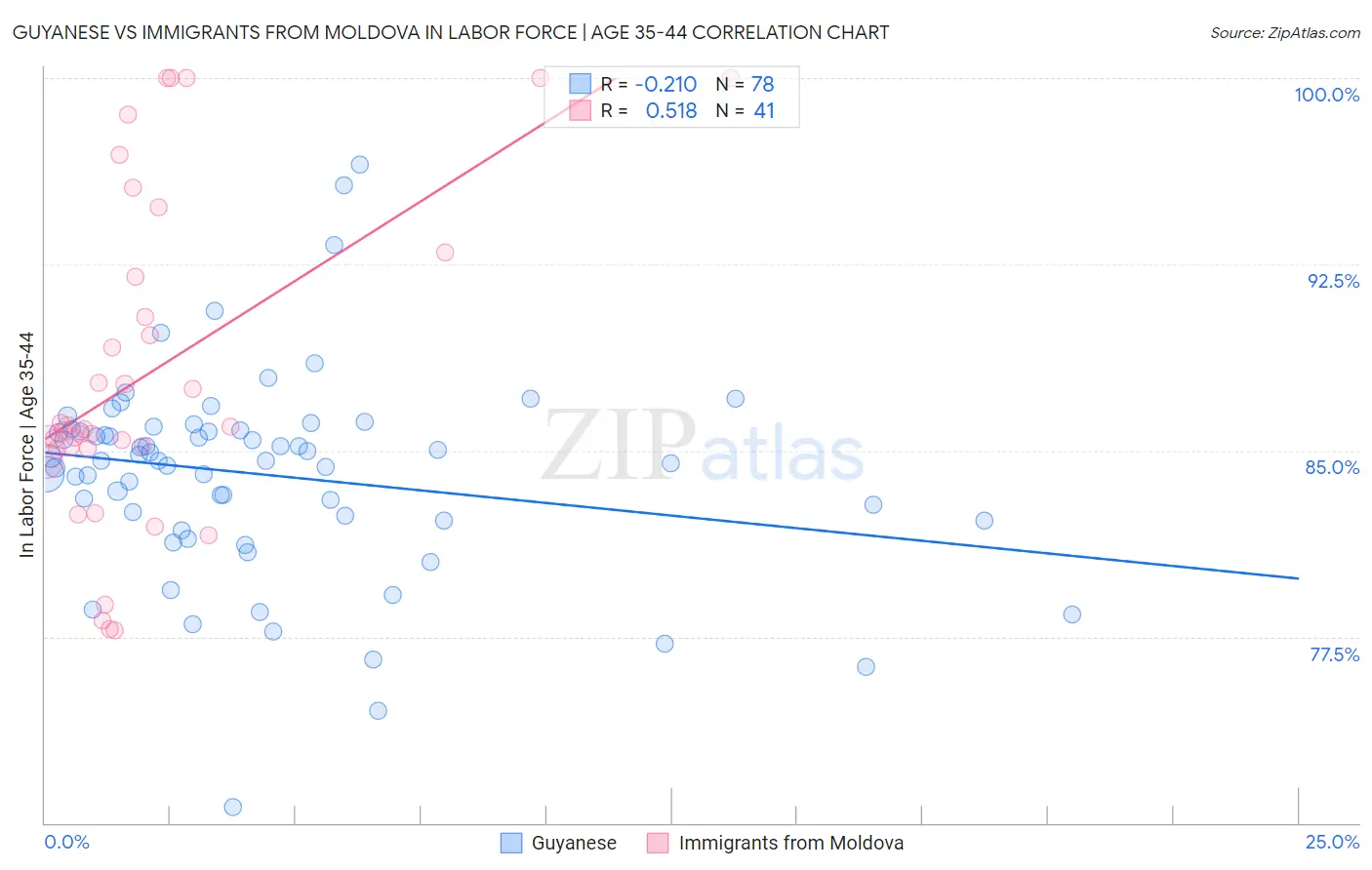 Guyanese vs Immigrants from Moldova In Labor Force | Age 35-44