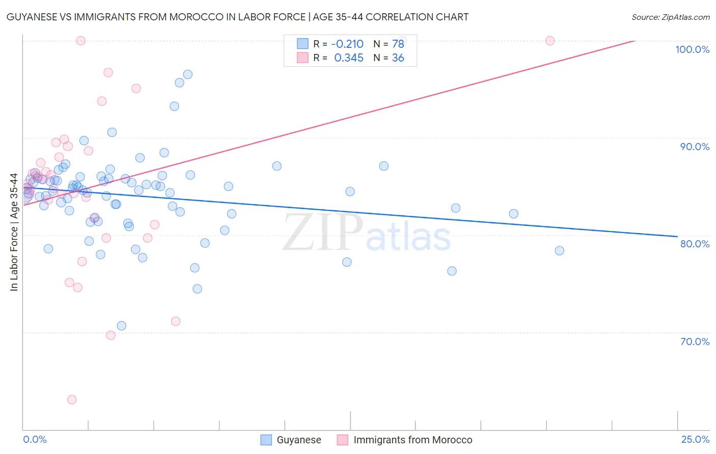 Guyanese vs Immigrants from Morocco In Labor Force | Age 35-44