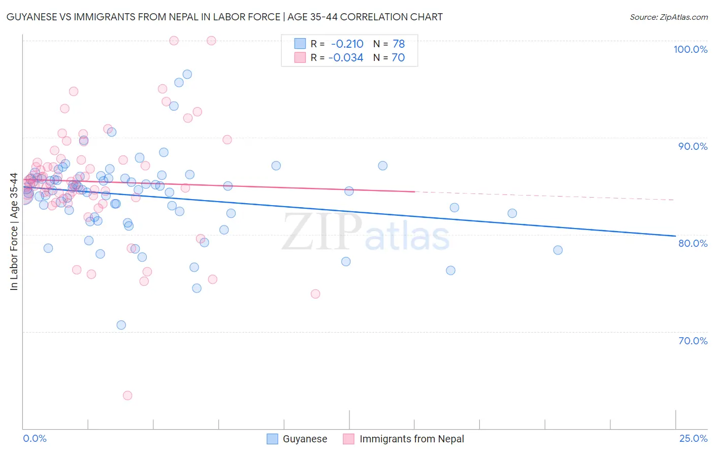 Guyanese vs Immigrants from Nepal In Labor Force | Age 35-44