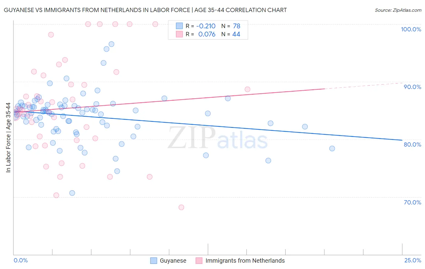 Guyanese vs Immigrants from Netherlands In Labor Force | Age 35-44
