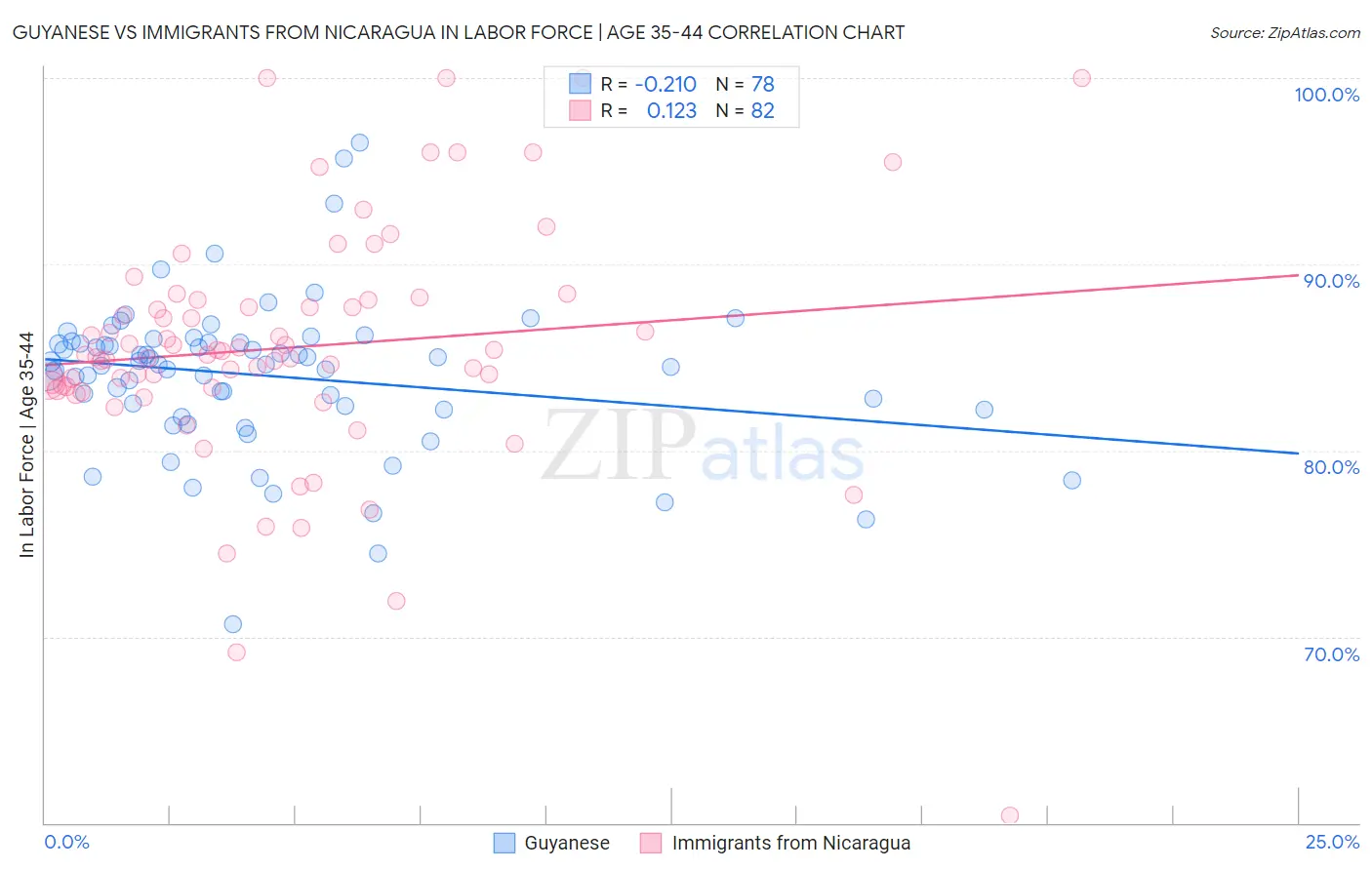 Guyanese vs Immigrants from Nicaragua In Labor Force | Age 35-44