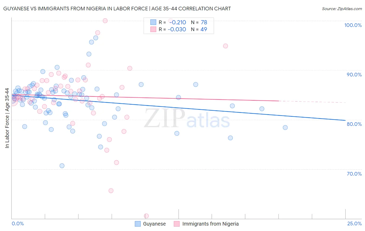 Guyanese vs Immigrants from Nigeria In Labor Force | Age 35-44