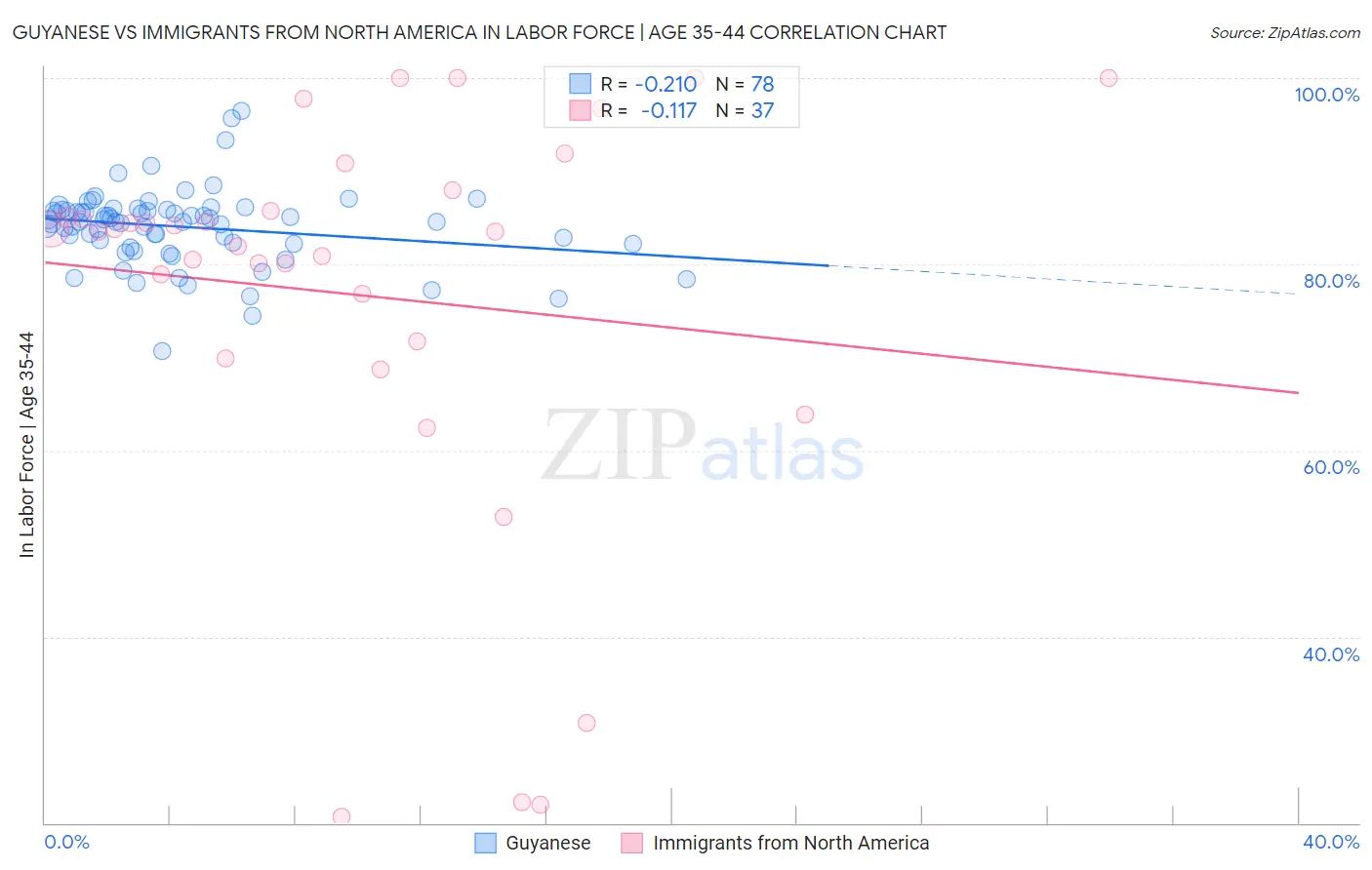 Guyanese vs Immigrants from North America In Labor Force | Age 35-44