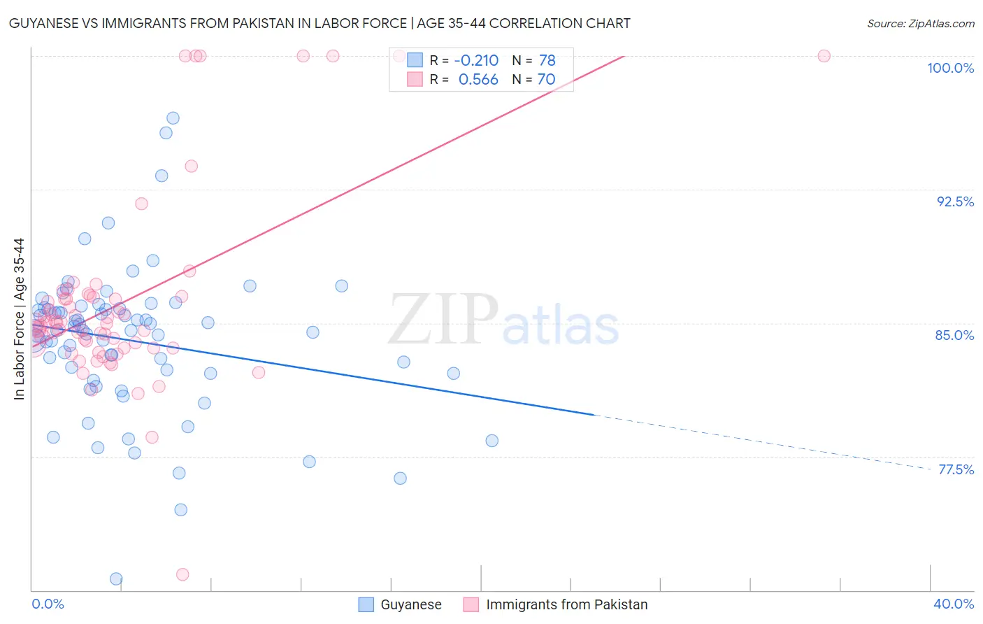 Guyanese vs Immigrants from Pakistan In Labor Force | Age 35-44