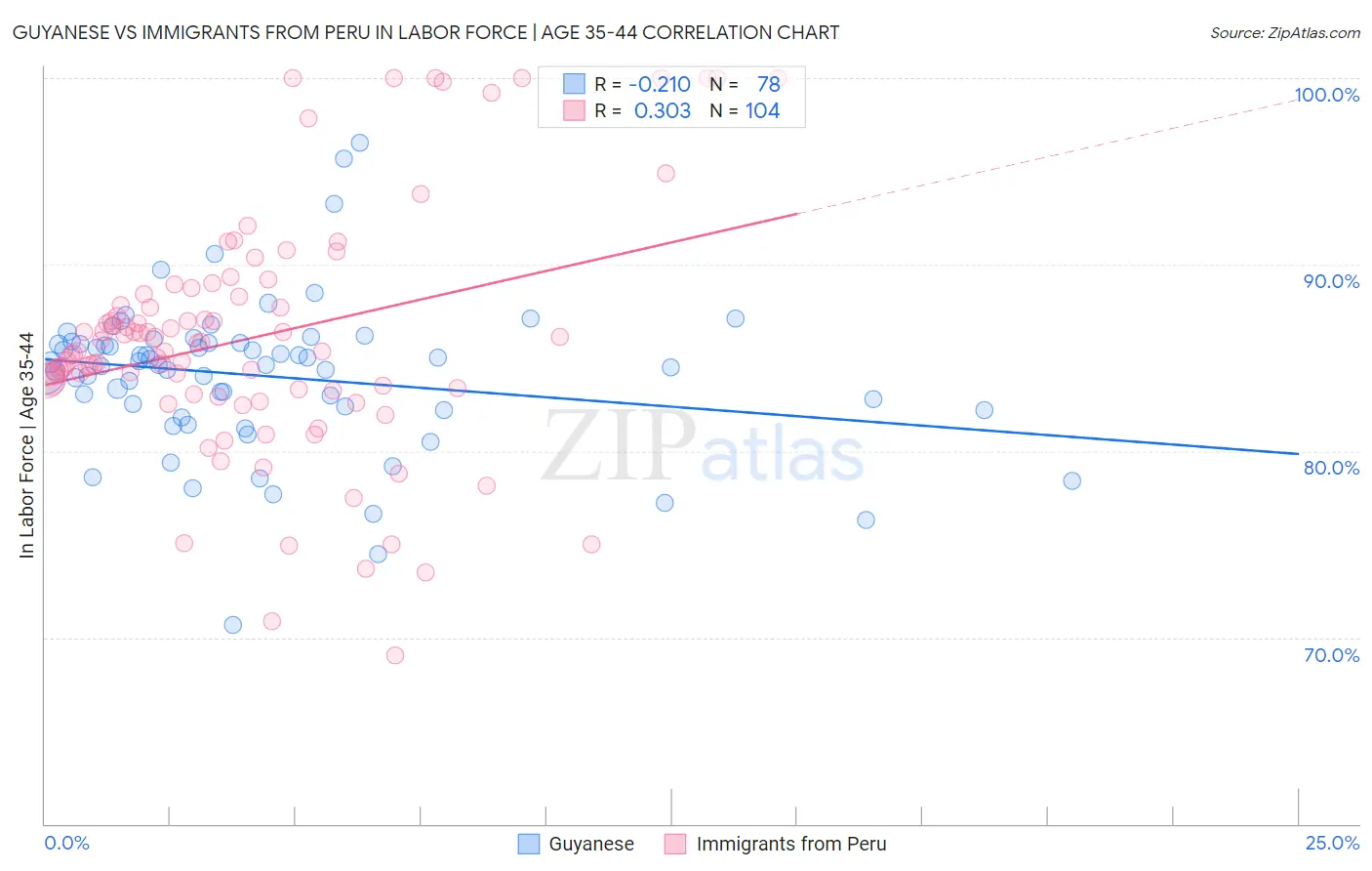 Guyanese vs Immigrants from Peru In Labor Force | Age 35-44
