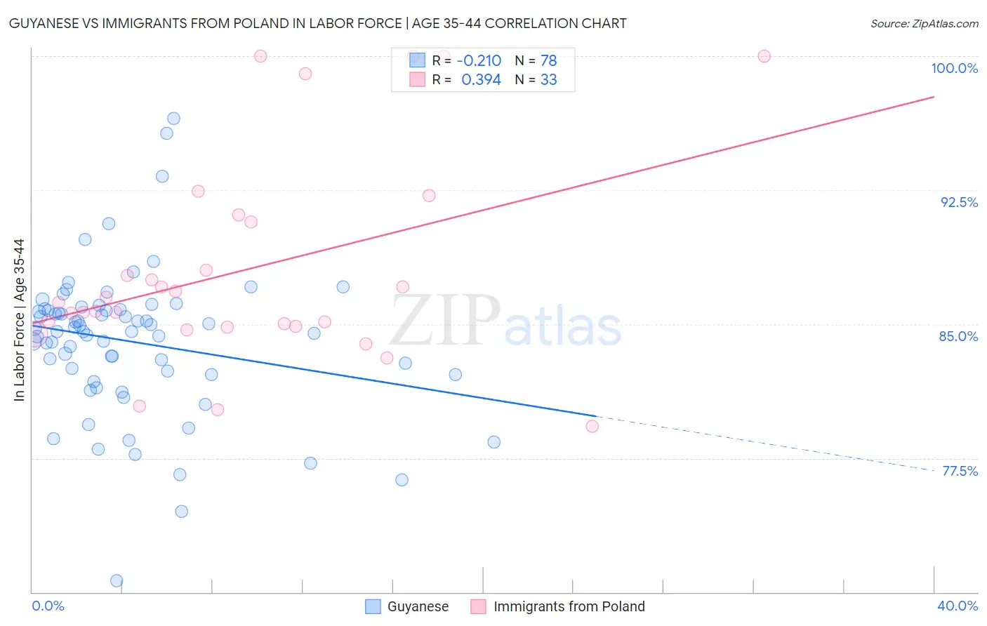 Guyanese vs Immigrants from Poland In Labor Force | Age 35-44