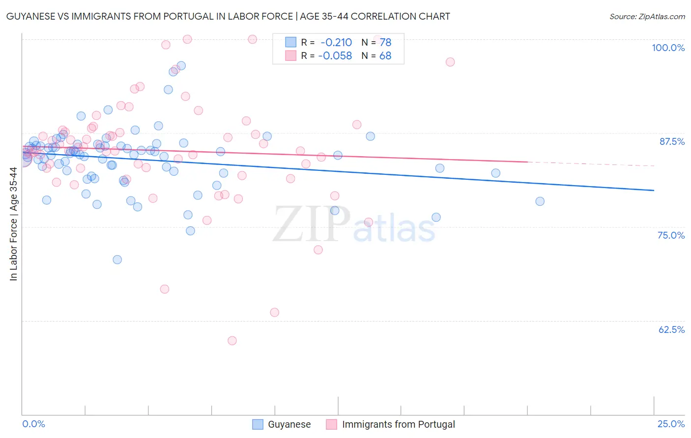 Guyanese vs Immigrants from Portugal In Labor Force | Age 35-44